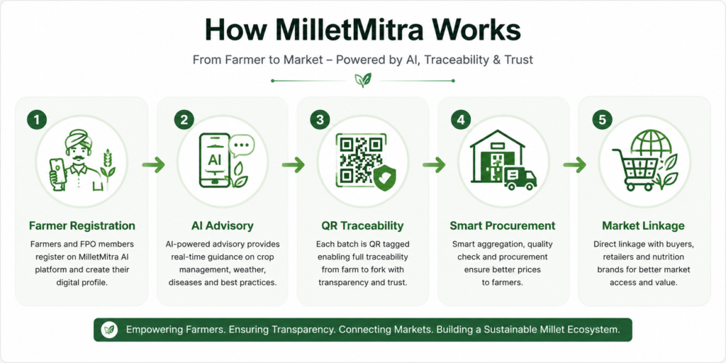 how millet work work